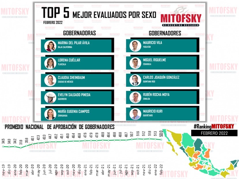 Encuesta Mitofsky ubica a Lorena Cuéllar dentro de los 10 Gobernadores