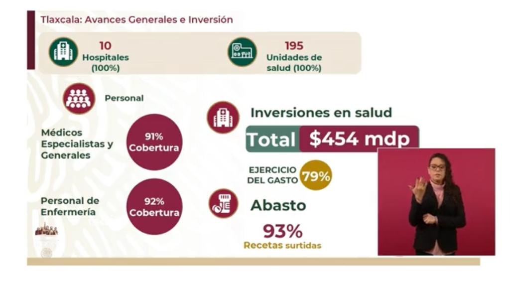 El surtimiento de recetas médicas en Tlaxcala registra un 93 por ciento:  Zoé Robledo | Versus Tlaxcala